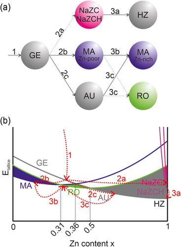 Phase Transformation Processes in Coprecipitated Cu/Zn/Zr Methanol Catalyst Precursors—Insights into Suspension Aging Form Ultrafast Nucleation