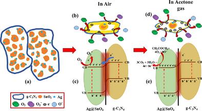 Ag@SnO2/g-C3N4 Ternary Nanocomposite as an Efficient Acetone Vapors Sensor
