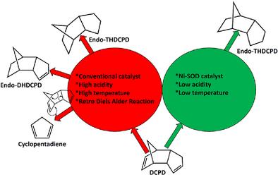 Nickel–Sodalite: An Efficient Catalyst for Selective Hydrogenation of Dicyclopentadiene