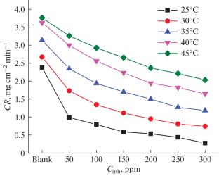 Eco-Friendly Impact of Sumac Extract as Corrosion Inhibitor for Zinc in Hydrochloric Acid Solution