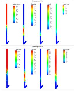 Influence of the Configuration of Feedstock Injection Nozzles on the Hydrodynamic Regime and Performance of the Catalytic Cracking Riser-Reactor for Production of Light Olefins Using CFD Modeling