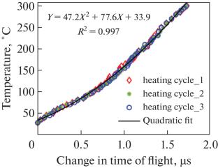 Reconfigurable Reflector Based Ultrasonic Waveguide for Temperature Measurement