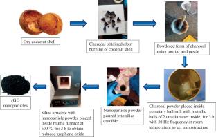 Eco-Friendly Large-Scale Production of Reduced Graphene Oxide (rGO) from Dry Coconut Shells for the Removal of Direct Blue 86 Pollutant