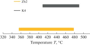 Plastic Properties of Kuznetsk Basin Coal