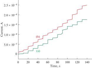 Surface Modified TiO2 Nanotubes with Cu Nanoparticles for Non-Enzymatic Glucose Detection and Photoelectrochemical Water Splitting Application