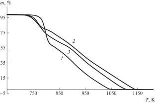 Possibility of Predicting the Thermal Stability of Copolymers Based on Thermogravimetric Analysis Data of Individual Polymers