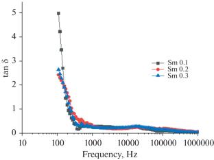 Synthesis, Structural, Electrical, and Dielectric Properties of Sm3+ Substituted Ni–Cu Ferrites