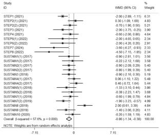 Meta-analysis of the Effect of Semaglutide on Blood Pressure in Obese Populations