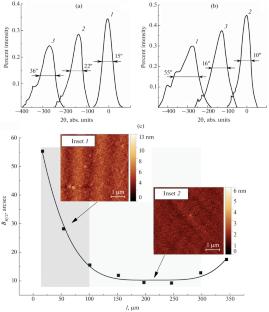 Growth of AlGaInSbP/InP(100) Heterostructures from High-Temperature Solution via Temperature-Gradient Zone Recrystallization and Their Properties