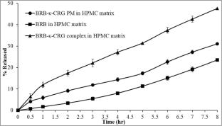 Berberine–Carrageenan Complexation: Preparation, Characterization and Employment of the Complex in a Gastric-Floating Matrix