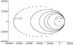 Efficient Computations in Keplerian Motion and Kepler’s Equation
