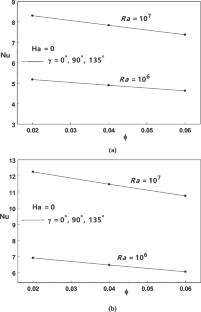Reconfiguration of Thin Plate Venue in Oblique Magnetohydrodynamic Free Convection in a Composite Nanofluid-filled Container