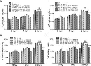 Expression and Purification of Human Stem Cell Factor and Its Effect on the Growth of A549 Cells