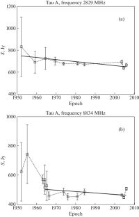 Data Analysis of the Characteristics of the Most Powerful Discrete Radio Sources Used in Gain Measurements of Large Antennas by Radio Astronomy