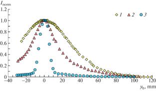 Measuring Transverse Intensity Profiles of a Molecular Beam