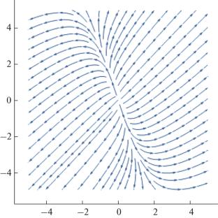 Investigation of the Higgs Potential Renormalization Group Flow