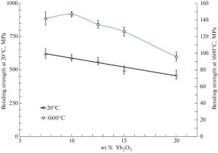 Mechanical Properties of Silicon Nitride Ceramics Containing Yb2O3 Sintering Additives