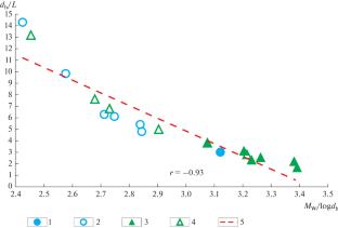 The Occurrence of Precursors before Large (MW ≥ 6.6) Kamchatka Earthquakes