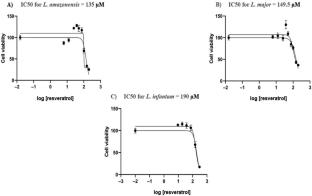 Fluorescence Spectroscopy Reveals Resveratrol Binding to a Hydrophobic Pocket in Leishmania amazonensis Sir2-Related Protein 1 (LaSir2RP1)