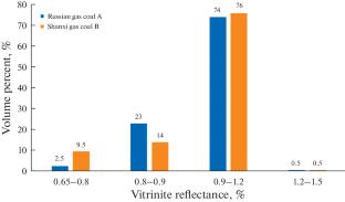 Study on the Coal Quality Characteristics of a Gas Coal in Russia