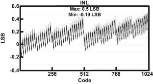 Low-noise 10-bit SAR ADC with auto-zero comparator using fully differential difference amplifier