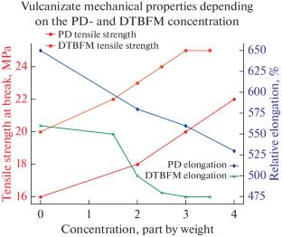 The Influence of the Structure and Composition of Elastomer Mixtures on the Mechanical Properties of SKEP-BNK Vulcanizates