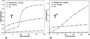 Type I and Type II Hot Corrosion of Ni-Based Alloys Without an Incubation Period