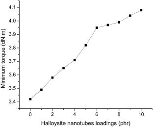 Enhancing cure characteristics, mechanical properties and swelling resistance of chloroprene rubber/natural rubber composites with halloysite nanotubes