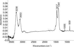 The Origin of a ‘Ghost’ Peak in the Gas Chromatography of Certain Intact Amine Salts and the Potential Scope and Analytical Value of the Phenomenon Causing the Peak