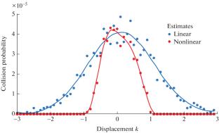 Accuracy of Estimation of the Probability of Asteroid Collision with the Earth Based on Linear Stochastic Modeling of Parametric Uncertainty
