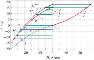 Hysteresis Interference of Defect Fields