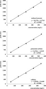 Development and validation of an RP-HPLC method for the determination of caffeine and preservatives (sodium benzoate and potassium sorbate) in sports and energy drinks