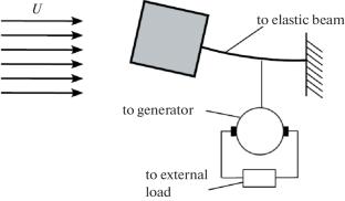 Wind Power Plants of Oscillatory Type