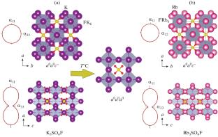 Thermal Evolution of Phosphates and Sulfates with Antiperovskite Structure Type (The Thermal Expansion Features and Phase Transitions)