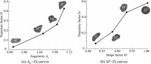 Experimental study of inverse-grading transport of single coarse particles of different shapes based on the YOLO algorithm
