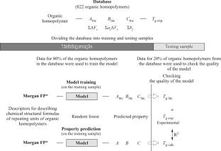 Interpretation of the Structure–Glass Transition Temperature Relationship for Organic Homopolymers with the Use of Increment, Random Forest, and Density Functional Theory Methods