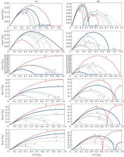 Behavior of Sectoral Instabilities Depending on the Parameters of the Generalized Model of a Self-Gravitating Disk