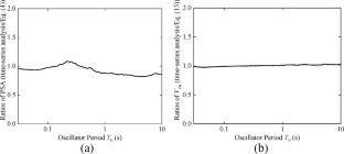 A unified probabilistic assessment of multiple ground-motion intensity measures in seismic hazard analysis based on Fourier amplitude spectra