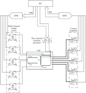 Setup for Studying Vortex Flow on the Surface of a Liquid 4He Layer in Normal and Superfluid States