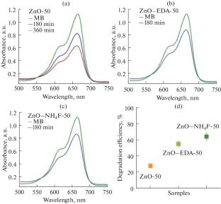 Electrochemically Deposited Zinc Oxide-Reduced Graphene Oxide as Bifunctional Composite for Photocatalyst and Photoelectrochemical Applications
