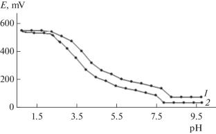 A Study of the Processes of Complex Formation in a Fe(II)–Fe(III)–L-Ala–H2O System