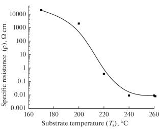 ITO Films Deposited on Silicon by CVD Method