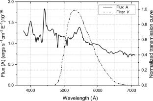 Reverberation responses in light curves of the SBS1520+530 quasar