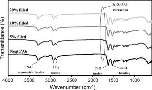 Development and characterization of polypropylene or polyamide 6 hybrid composites filled with magnetite and silicon carbide