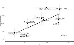 Thermal sensitivity reveals different susceptibility to climate warming for Brook Trout (Salvelinus fontinalis) streams in close proximity