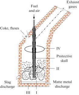 Review of International Experience in Substantiating the Technology of Smelting Copper Sulfide-Containing Concentrates Taking into Account the Criteria of Efficiency, Cost Effectiveness, and Environmental Friendliness