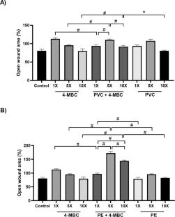 Evaluating the in Vitro Toxicity of 4-MBC and Microplastics: The Role of PE and PVC as Carriers