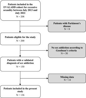 Suicidal Risk in Patients with Sex Addiction: Frequency, Sociodemographic, and Clinical Characteristics