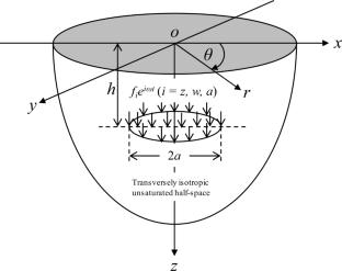 Elastodynamic Fundamental Solutions of a Transversely Isotropic Unsaturated Half-Space Subjected to Axisymmetric Buried Vertical and Fluid Loading