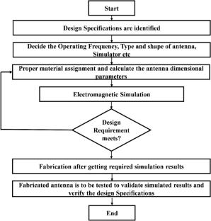Simulation and Characterization of Novel Right Scalene Wearable Bowtie Jean Textile Antenna for Wireless Medical Communications